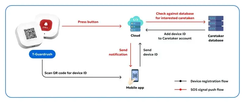  One-touch emergency alert system